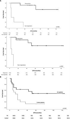Long-Term Outcome After Adoptive Immunotherapy With Natural Killer Cells: Alloreactive NK Cell Dose Still Matters